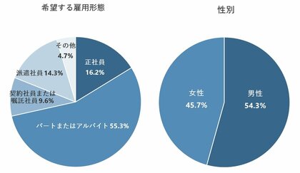 国民年金第3号被保険者、賛成派が73.7%。「社会保険加入有無にはこだわっていない」非正規雇用希望者40.4%