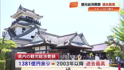 朝ドラ「あんぱん」効果、物価高…2025年の観光総消費額が“過去最高”を更新【高知】