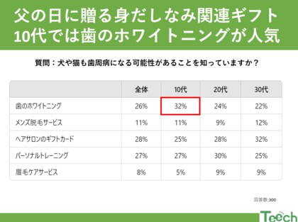 【6月16日は父の日】若者が選ぶ父の日ギフト:外見を磨く新たなトレンドとは?