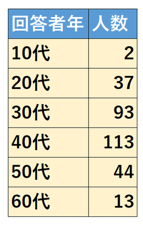 胃カメラの辛い 嫌なことランキングtop10 男女302名を正モバイル株式会社が調査を実施 嘔吐反射 嘔吐恐怖 吐き気 苦しい 喉の違和感 唾液を飲み込めない などの項目で1位は