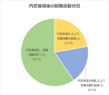 2022年卒 内定獲得後に 就職 活動を継続していた学生が4割を超える 理由は 志望企業の選考が入っていたから が最多 内定取り消しを懸念する学生は少ない傾向