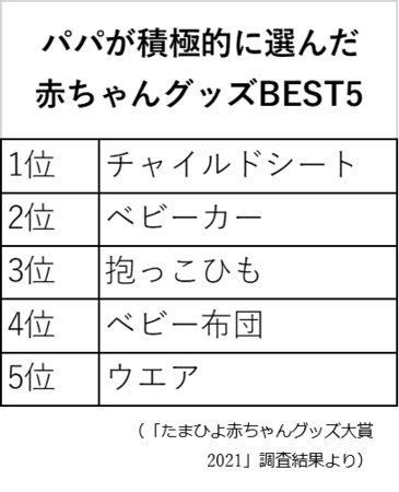 ママが選ぶ たまひよ赤ちゃんグッズ大賞21 発表 お出かけグッズはパートナーと共有 チーム育児 の影響大