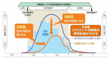 花粉飛散開始前からの点眼で症状を軽減(提供:深川克己理事長)