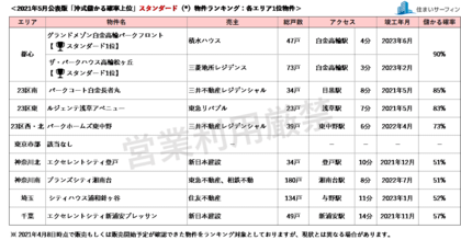 住まいサーフィン 資産性の保たれやすいマンションがわかる首都圏エリア別 沖