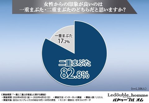 女性のハートを射抜きたい 目元にコンプレックスのある男性の半数が 一重まぶた に悩んでいる バレずに手軽にパッチリ二重を手に入れる方法って