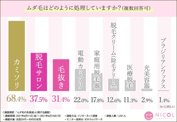 2 30代女性に聞いた ムダ毛の失敗談 Vioの自己処理は伸び始めが辛い 6割以上の女性は自己処理で困った経験が 更に脱毛での失敗とは