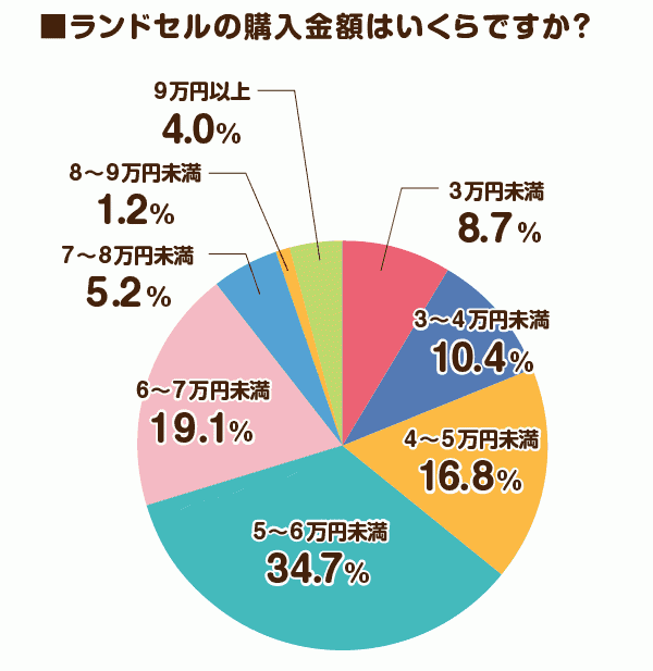 年度ラン活の傾向は ランドセル購入に関するアンケート調査結果発表