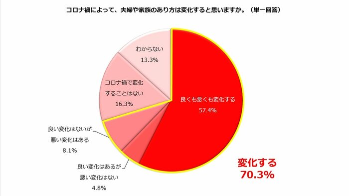 質問の回答結果(提供:しゅふJOB総研)