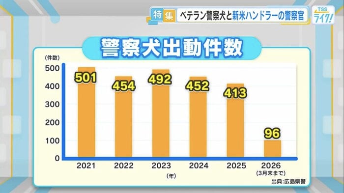 警察犬の出動件数（出典：広島県警）