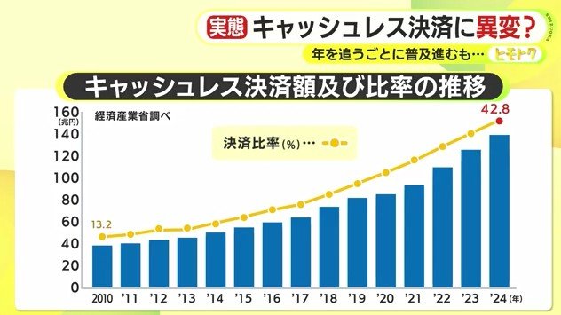 キャッシュレス決済額及び比率の推移(経産省調べ)