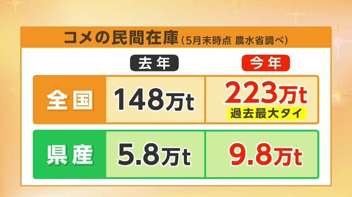コメの民間在庫（農水省調べ）