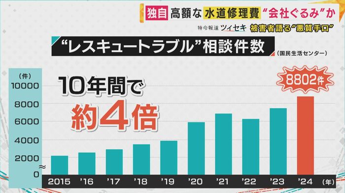 相談件数は激増(国民生活センターによると)