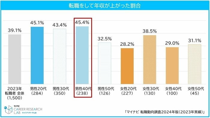 (出典)マイナビ 転職動向調査2024年版