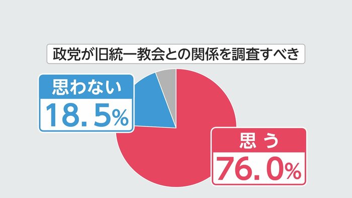 旧統一教会 党として調査すべきか