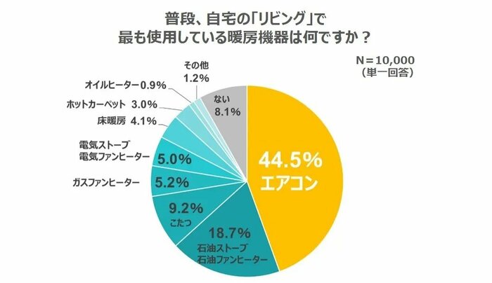 普段、自宅のリビングで最も使用している暖房機器は何ですか?(提供:富士通ゼネラル)