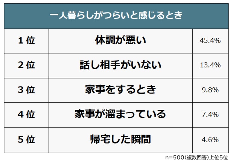 【一人暮らしがつらいと感じるのはどんなとき?】男女500人アンケート調査