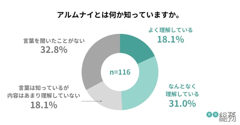 アルムナイ(元従業員)ネットワークを構築している企業は1割。ネットワークで行うのは、OB会の開催や定期的な情報発信など。