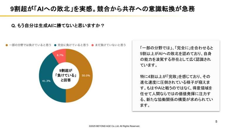 【シニア調査】9割が生成AIに「敗北」も、7割は「味方」と回答