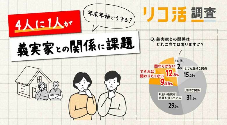 【年末年始の義実家問題 実態調査】夫婦関係に大きな影響、半数は改善策見いだせず ~4人に1人が課題抱える義実家トラブルの現状~