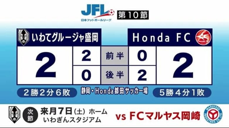 いわてグルージャ盛岡　Ｈｏｎｄａ　ＦＣと引き分け　ジャパンフットボールリーグ｜FNNプライムオンライン