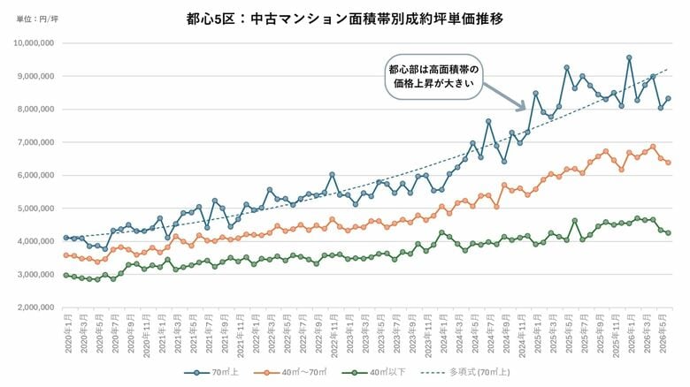 都心高騰が生んだ需要移転。主役となった城東エリア（足立区・葛飾区・江戸川区）
