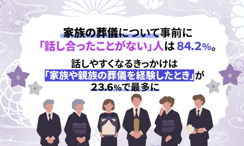 家族の葬儀について事前に「話し合ったことがない」人は84.2%。話しやすくなるきっかけは「家族や親族の葬儀を経験したとき」が23.6%で最多に
