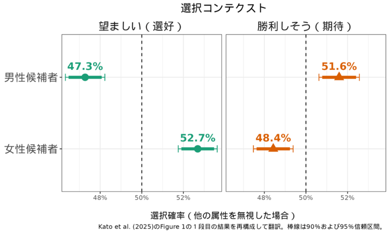 日本政治におけるジェンダーの見えない壁 日本人は女性候補を好む一方で当選可能性は低いと認識している