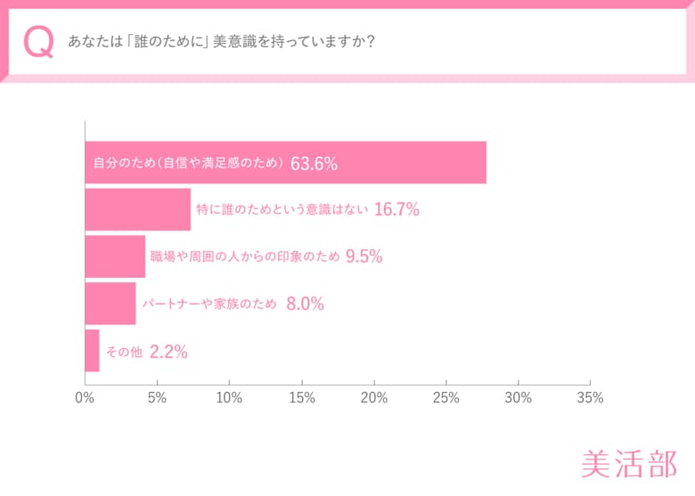 「美容って、誰のため?」"キレイ"の基準は他人じゃない。「自分軸」の美意識を持つ時代へ。20代~40代女性550人の調査で判明!現代女性のリアルな美意識に迫る~美活部調べ