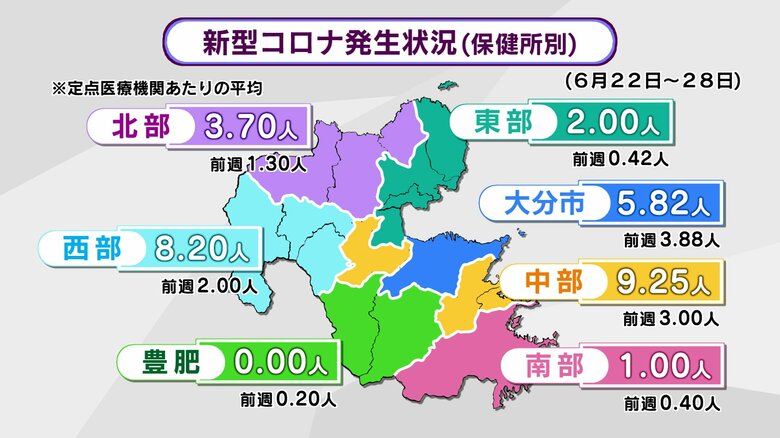 新型コロナ2年ぶりに夏に流行か　前週の2倍以上に増加　手足口病も依然警報レベル上回る　大分｜FNNプライムオンライン