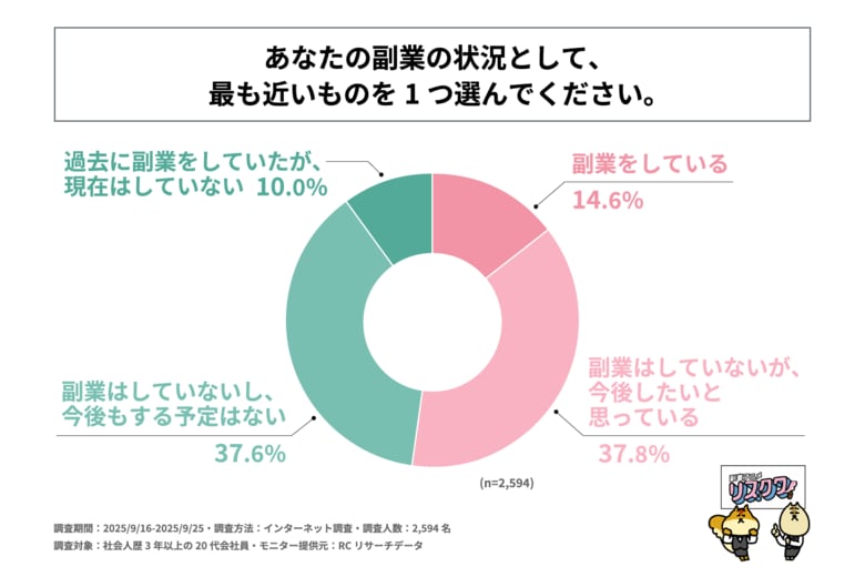 社会人歴3年以上の20代会社員の半数以上が、今後副業をしたいと考えている、または副業をしている！株式会社事業家集団が「20代会社員の副業に関する調査」を実施！