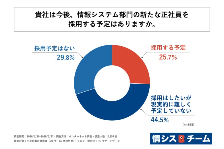 情報システム部門の人材が不足している中小企業経営者の約75%が「情シス部門の正社員を新たに採用する予定はない」と回答！