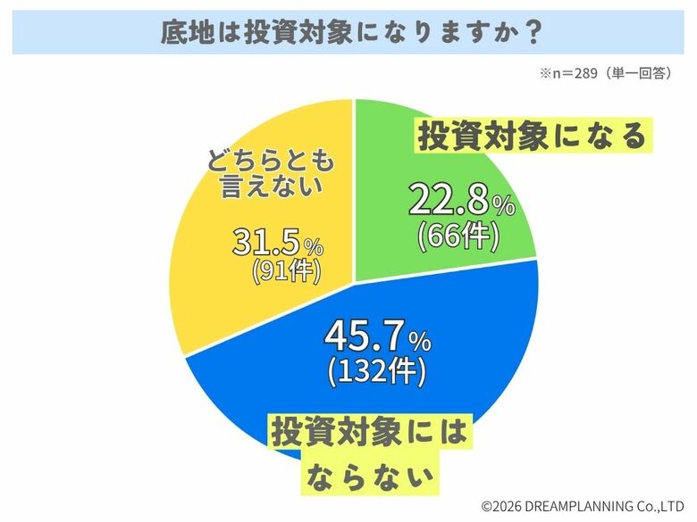 底地は投資対象になりますか？【アンケート結果発表】