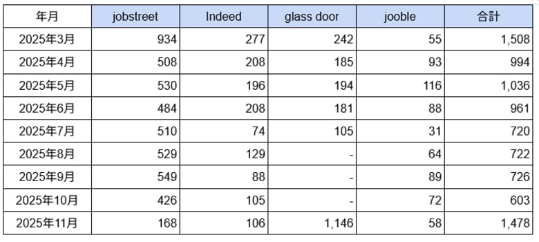 フィリピン「カジノ」に関する求人数の最新調査　2025年11月は1,478件-「glass door」が1,146件で全体の77％を占める-