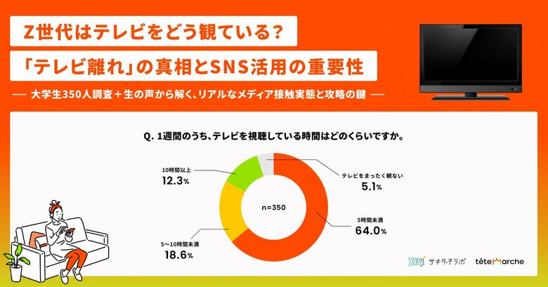 Z世代はテレビ離れしていない?!好きな番組は「水ダウ」「イッテQ!」2人に1人がSNSきっかけで番組視聴