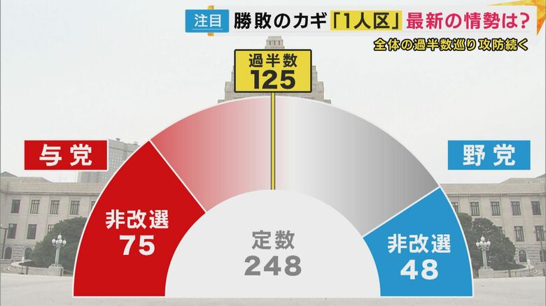 参院選　自民の単独過半数は厳しいか「1人区」に注目　元AERA編集長「メディアはファクトチェックを」｜FNNプライムオンライン