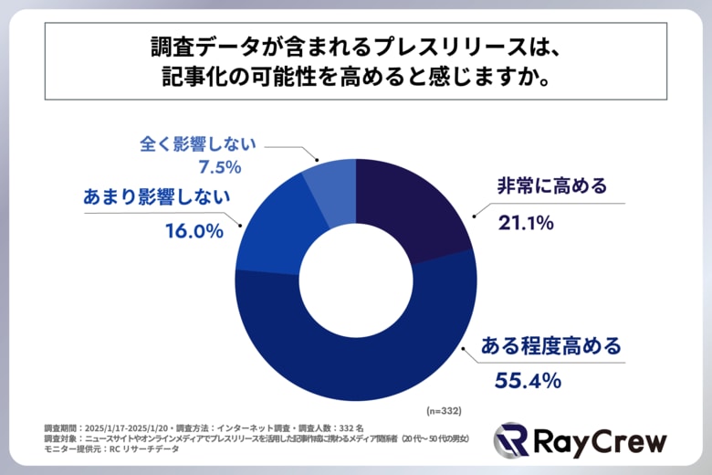メディア関係者の約8割が、調査データが含まれるプレスリリースは、記事化の可能性を高めると感じている!株式会社レイクルーが「メディア関係者のプレスリリース選定基準に関する実態調査」を実施!