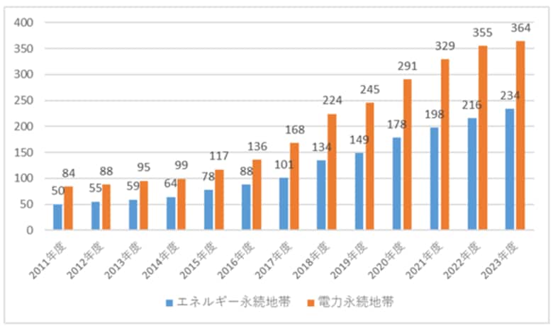 風力発電の伸びが引き続き太陽光発電の伸びを上回り、2割を超える自治体が電力永続地帯に