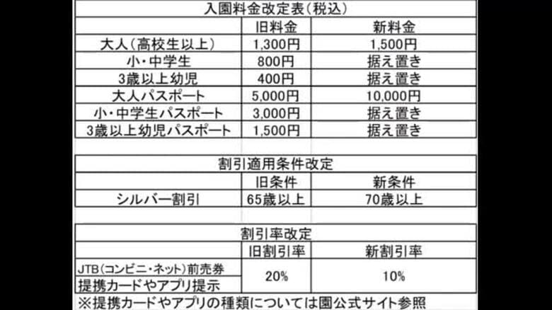 【速報】岡山市の池田動物園　６月１日から入園料値上げ…大人１５００円に　子供は据え置き【岡山】｜FNNプライムオンライン