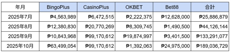 フィリピンカジノの大当たり・BIG WIN動向調査（2025年10月度）を公表　大当たり額は日本円で約4億8771万円に