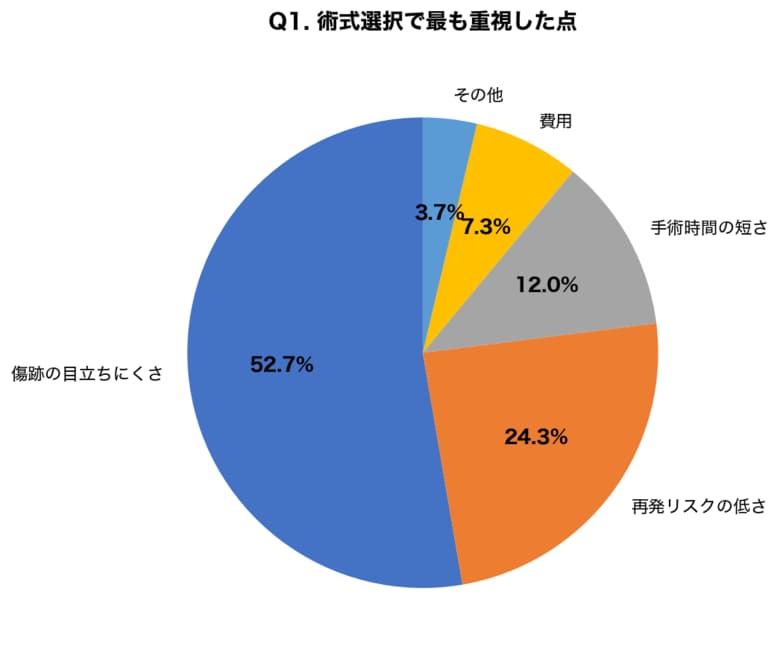 【粉瘤手術300名調査】くり抜き法選択者の87.3%が傷跡に満足、切開法との治療時間差は平均18分