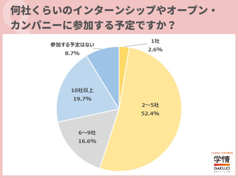 インターンシップ等参加予定社数は「2～5社」「10社以上」の順。企業選びでは「志望業界・職種」「入社したい企業」「早期選考」を重視【28卒学生調査】