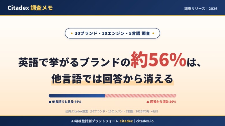 「AIに薦められる」ブランドの56%が、英語では出るのに他言語では回答から消える--30ブランドを10のAIエンジン・5言語で横断調査