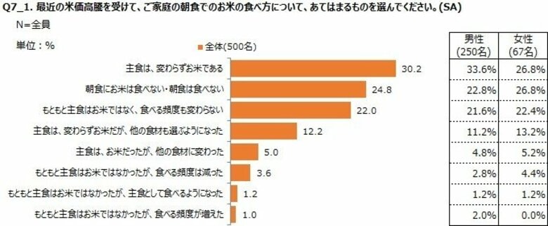 調査レポート「お米の消費に関する調査　～価格高騰による食卓の変化　編～」