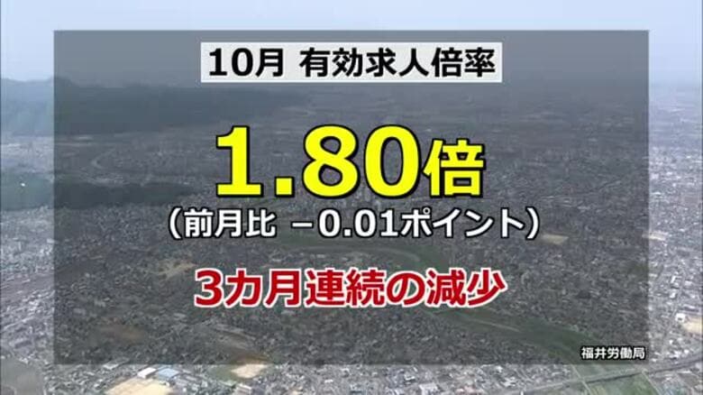 10月の有効求人倍率1.80倍で3カ月連続で減少　全国トップは維持「最低賃金引き上げの影響少ない」　福井労働局｜FNNプライムオンライン