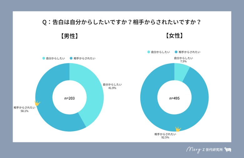 【MERY Z世代研究所 大学生調査（恋愛・告白編）】だから、現役大学生の恋愛は進展しづらい！？男女ともに「告白されたい派」が多数