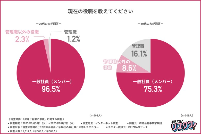 【昇進より副業？】管理職の半数が給料に不満あり、7割が「昇進より副業に魅力」と回答