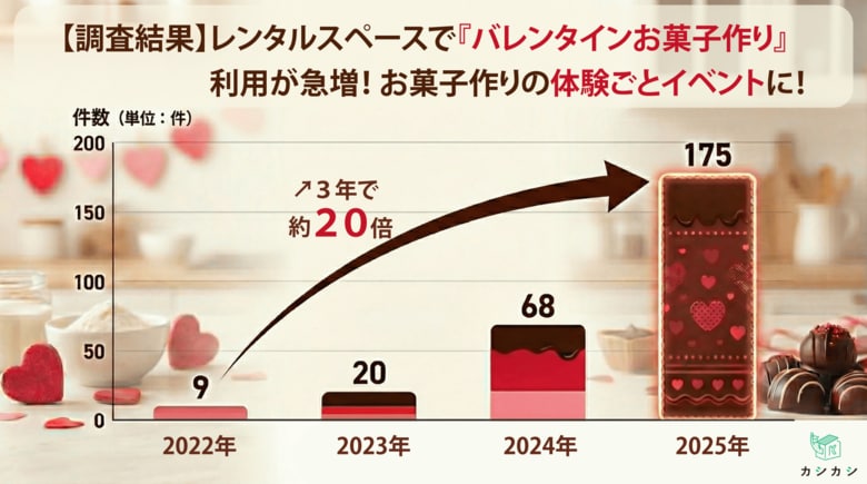 バレンタインは「自宅」から「レンタルキッチン」へ。 “本気の手作り”需要で予約数が3年で約20倍に急増！ 本格オーブン利用や「作る過程もデートにする」新トレンドが定着