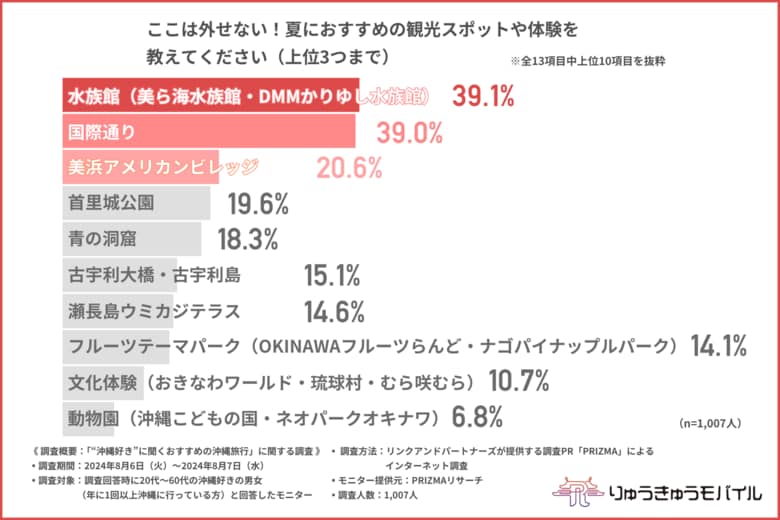 【約1割は沖縄旅行を年4回以上も!?】誰と?どこに?沖縄ファンに聞く!頻繁に訪れる理由とは?