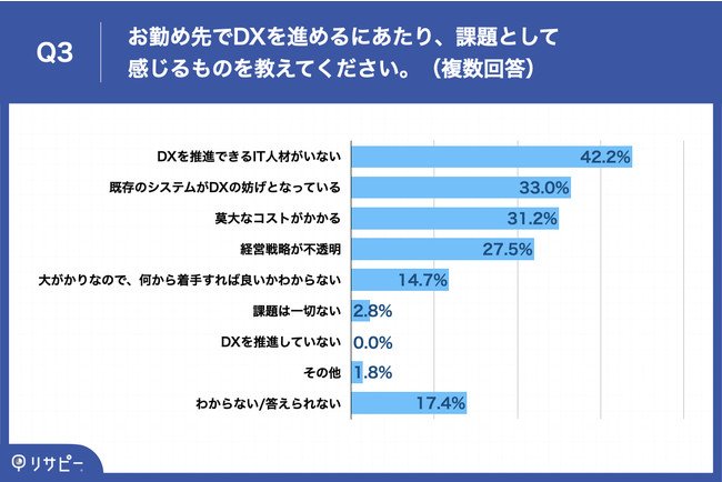 Q3.お勤め先でDXを進めるにあたり、課題として感じるものを教えてください。（複数回答）