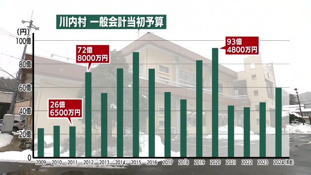 川内村の一般会計当初予算